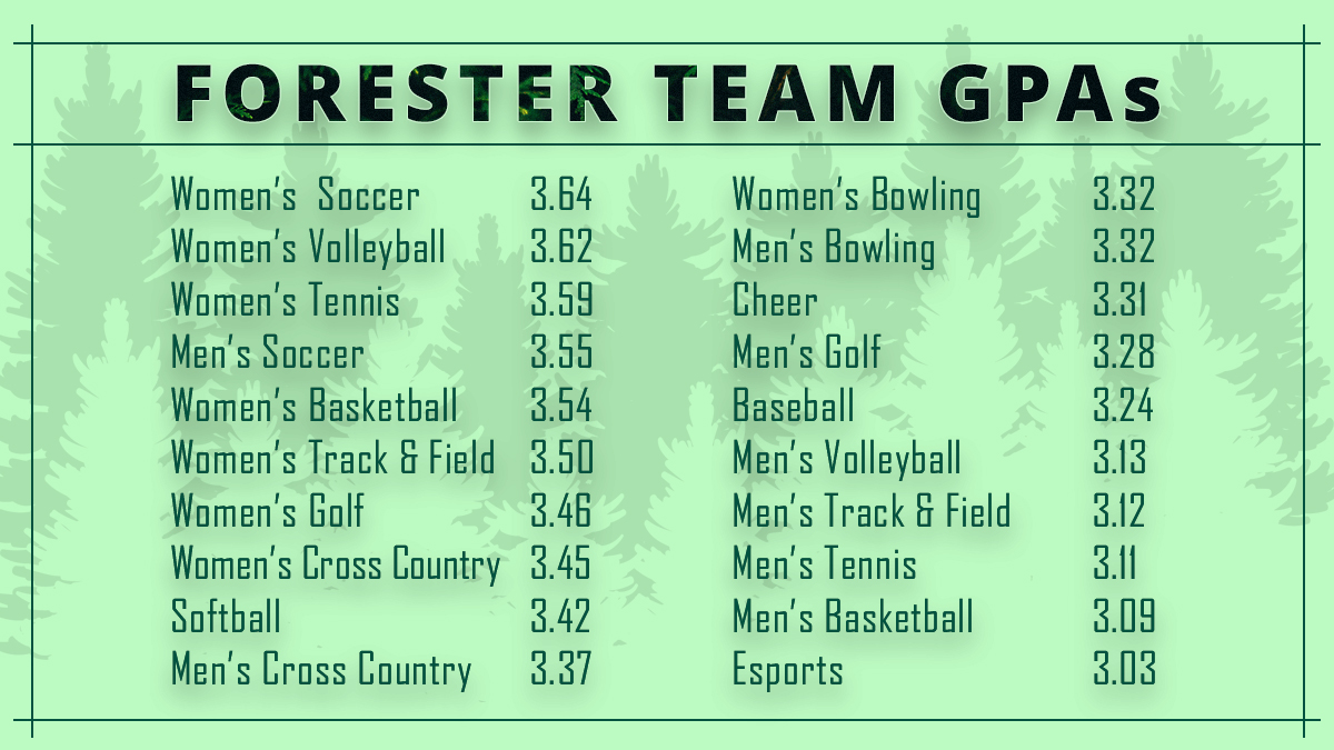 Forester Women’s Soccer Leads the Way in the Classroom